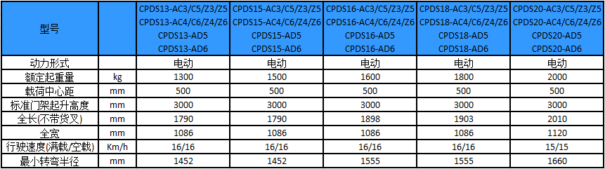 性能參數(shù)-A系列1.3-2噸三支點電動叉車 性能參數(shù)-A系列1.3-2噸三支點電動叉車